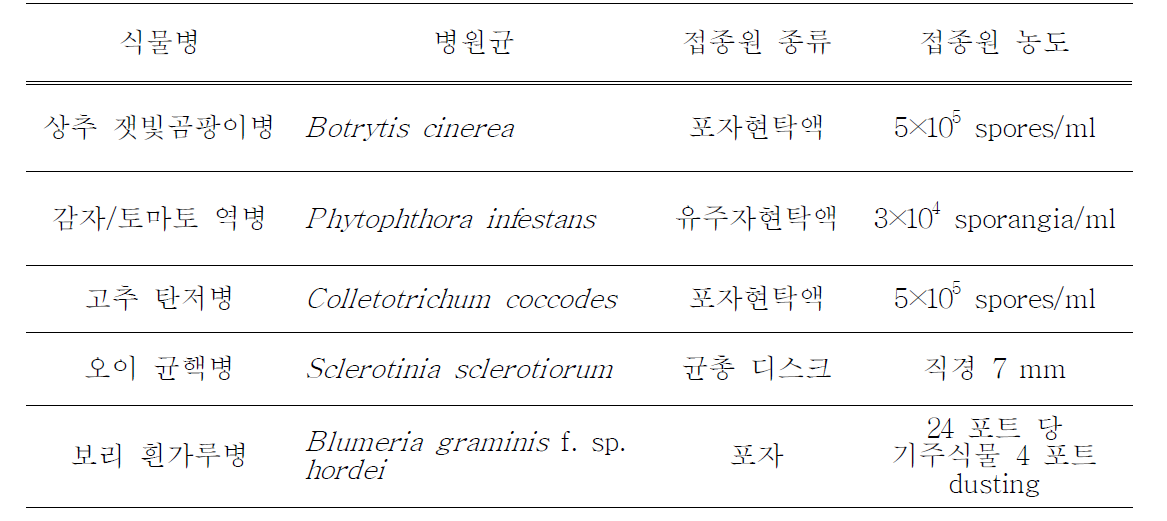 신바이오 살균제의 생물검정을 위하여 선발한 대조 약제