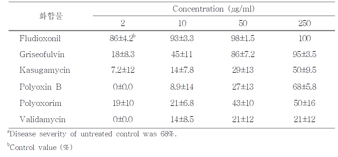 I n vivo antifungal activity of several compounds on lettuce gray molda