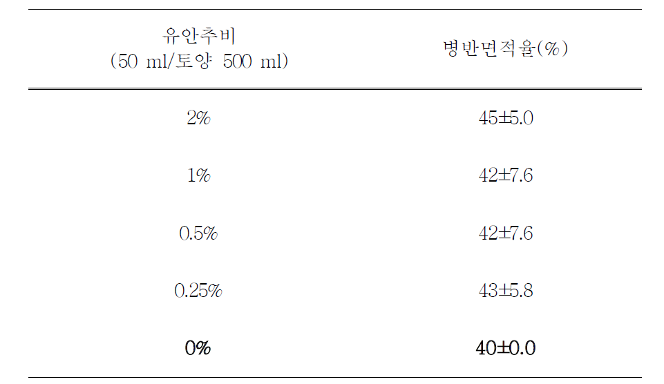 감자 재배시의 유안 추비량에 따른 감자역병 발생