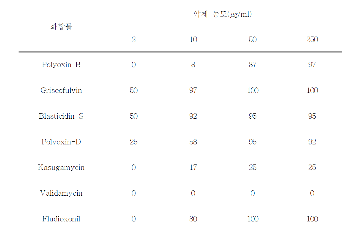 약제의 예방처리에 의한 보리 흰가루병 방제효과