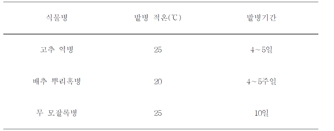 신바이오 살균제의 생물검정법 중 발병을 위한 환경 조건