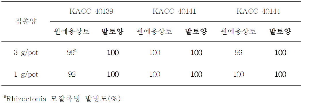 토양 종류에 따른 Rhizoctonia 모잘록병 발생