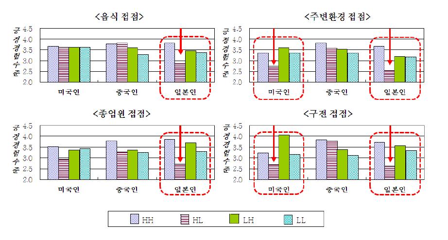 한식당 방문율과 긍정 경험 매트릭스