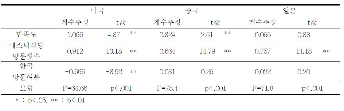 만족도가 한식당 방문빈도에 미치는 영향