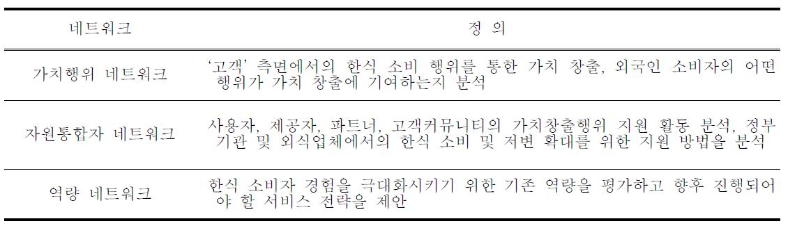 수정된 서비스 사이언스 네트워크와 정의