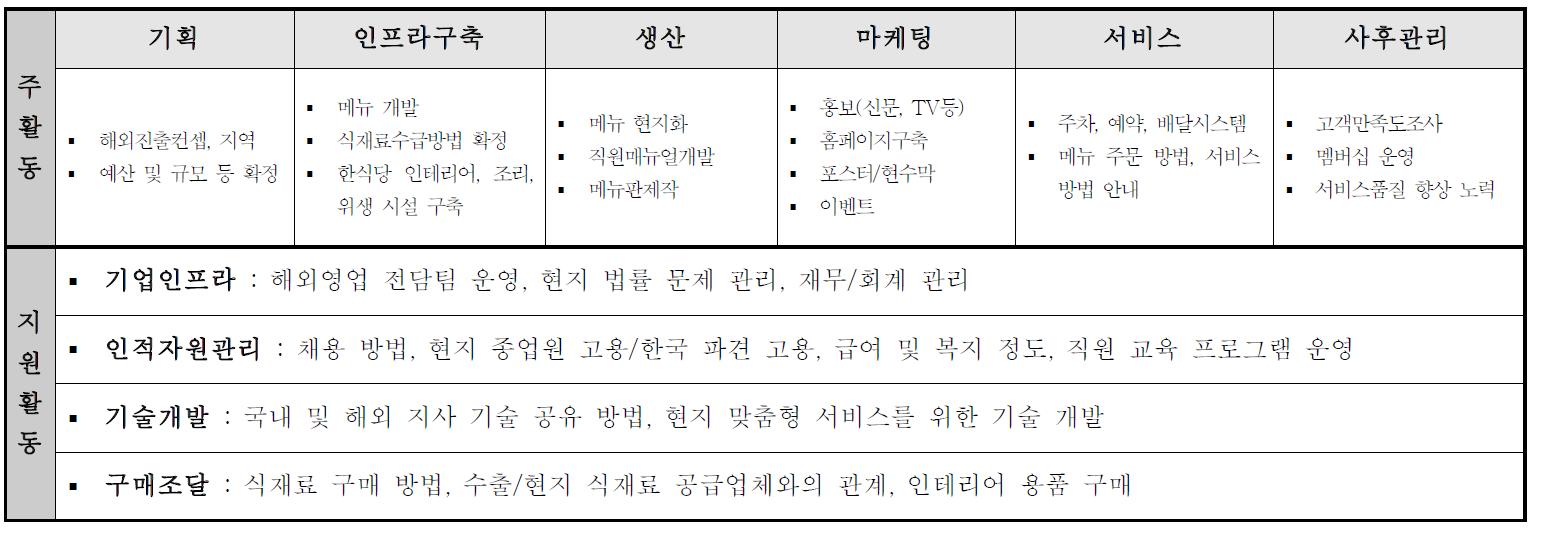 가치사슬 분석을 통한 소비자 전달 가치창출 과정