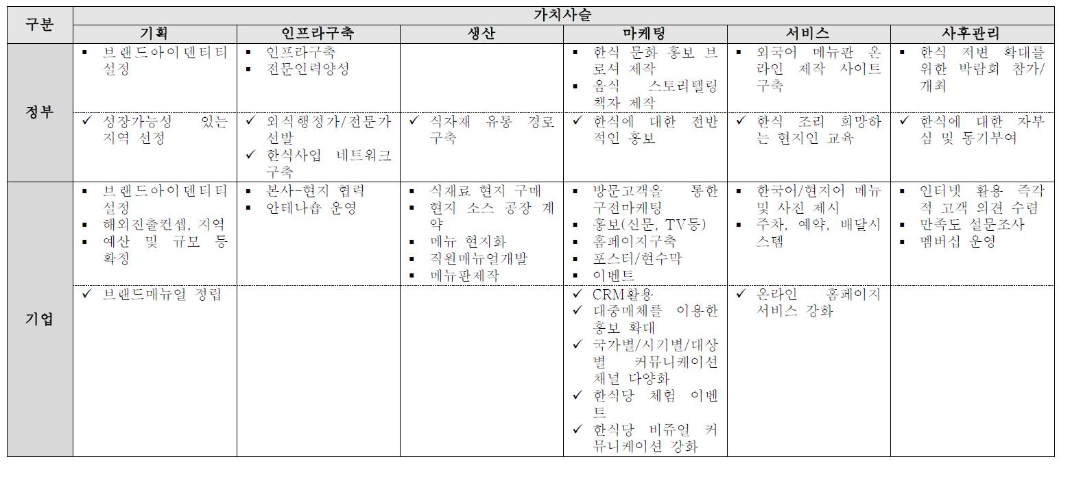 서비스 현재수준과 생산자의 요구사항 적용