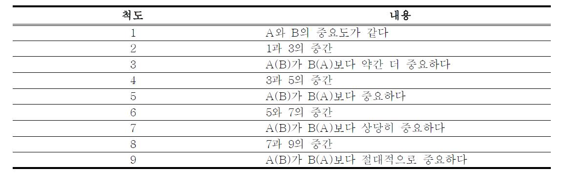 전략의 우선순위 도출을 위한 AHP설문에 사용된 5점 척도