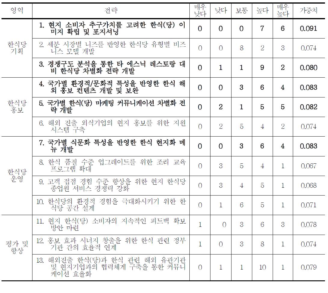 전략의 적합성 측면에서 절대비교 결과