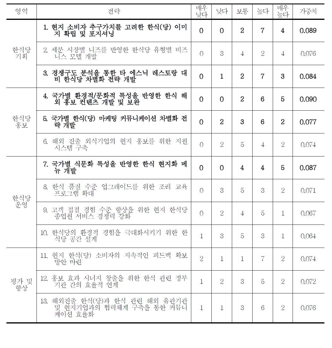 전략의 시급성 측면에서 절대비교 결과