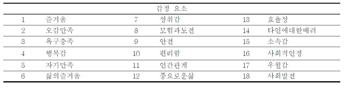 시장 세분화를 위한 감정 요소들