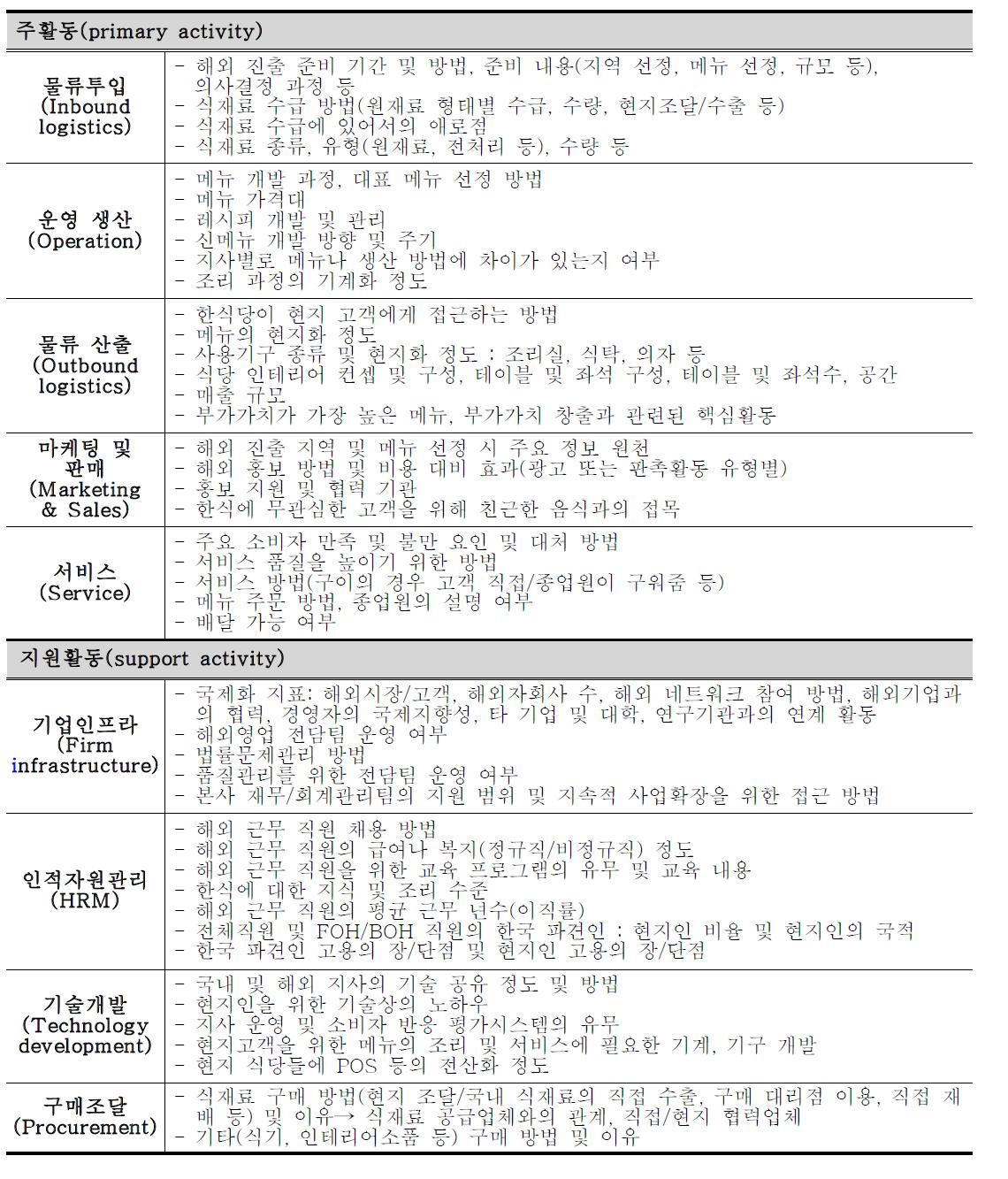 가치사슬 분석을 위한 주활동 및 지원활동 조사 내용