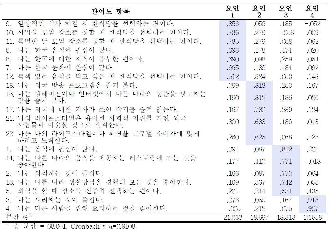 관여도 항목에 대한 신뢰도 및 타당도 분석-미국