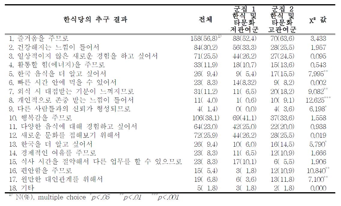 관여도 군집별 한식당의 추구 결과(consequence) 비교-미국