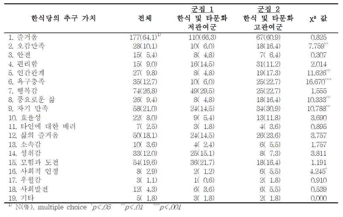 관여도 군집별 한식당의 추구 가치(value) 비교-미국