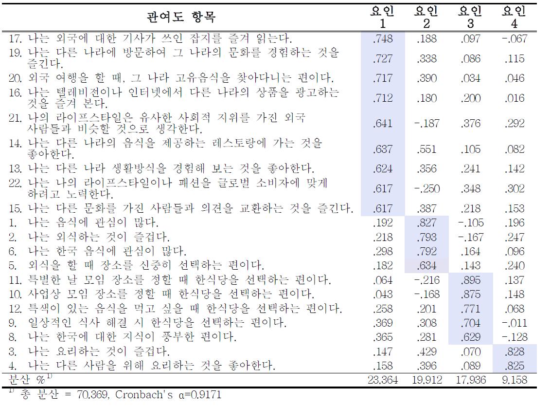 관여도 항목에 대한 신뢰도 및 타당도 분석-일본