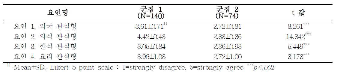 군집별 관여도 요인값 비교-일본