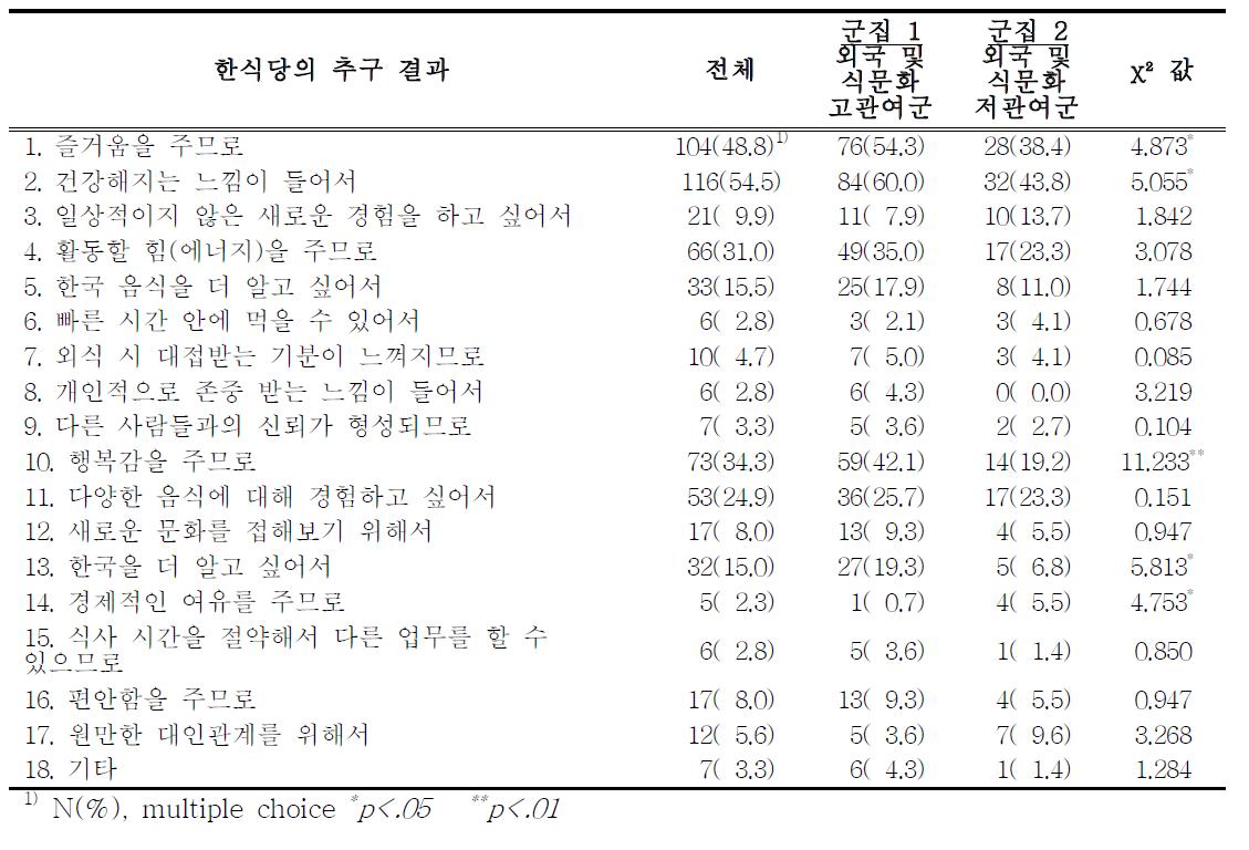 관여도 군집별 한식당의 추구 결과(consequence) 비교-일본