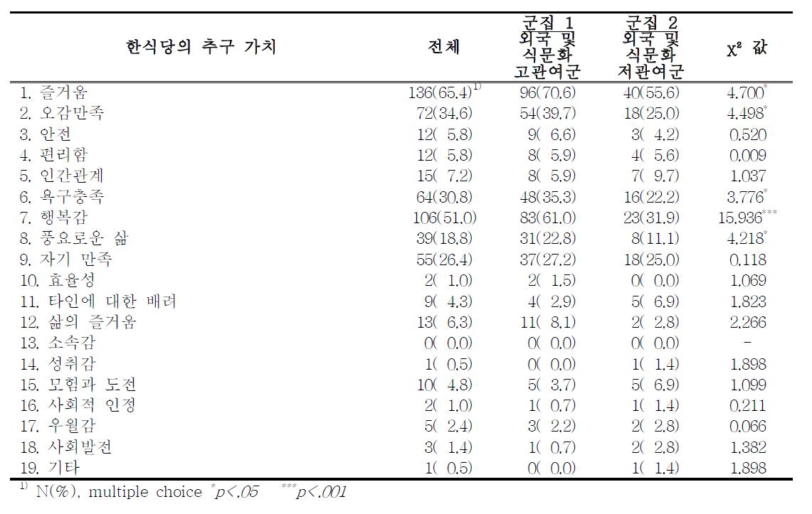 관여도 군집별 한식당의 추구 가치(value) 비교-일본