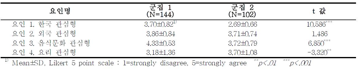 군집별 관여도 요인값 비교-중국