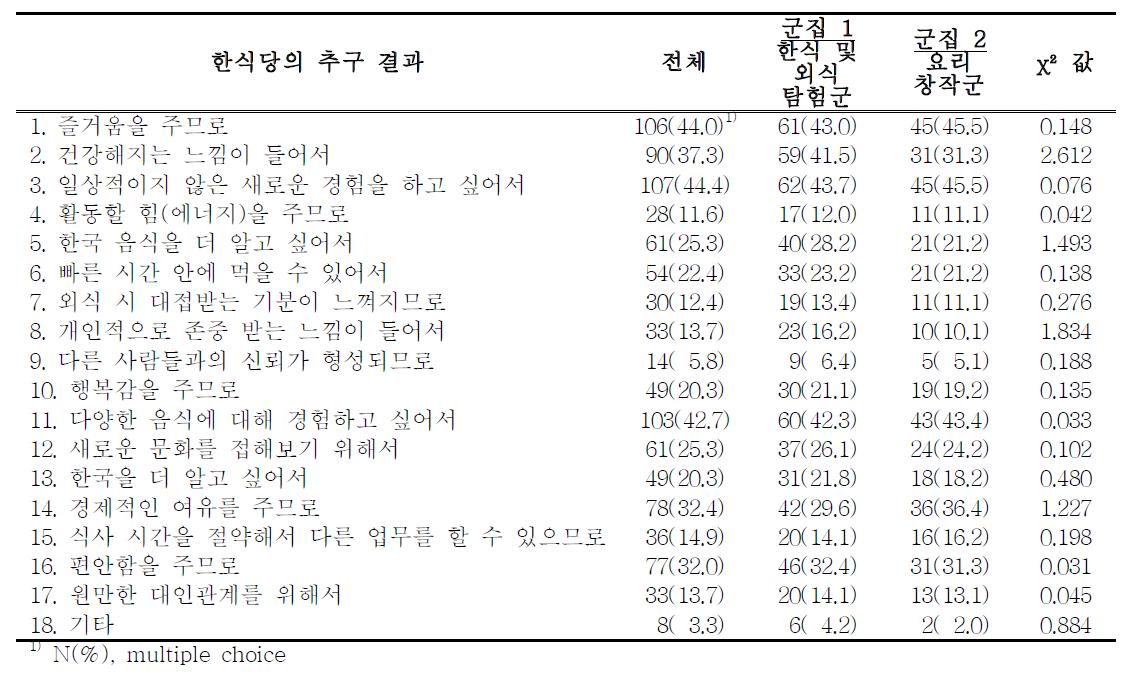 관여도 군집별 한식당의 추구 결과(consequence) 비교-중국