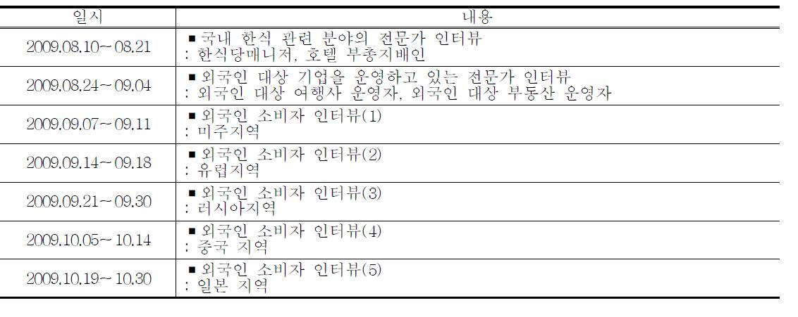 심층면접 조사 일정