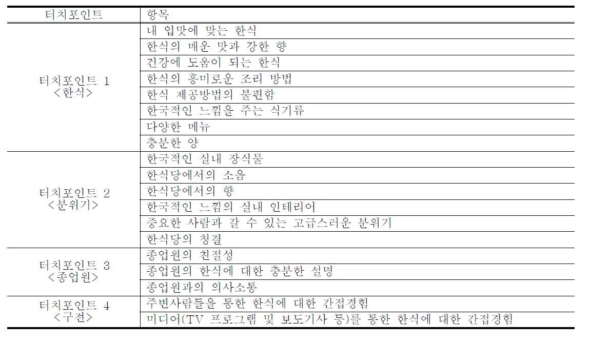 소비자들의 한식 경험에 대한 터치포인트 및 소비자 기대가치(CEI)