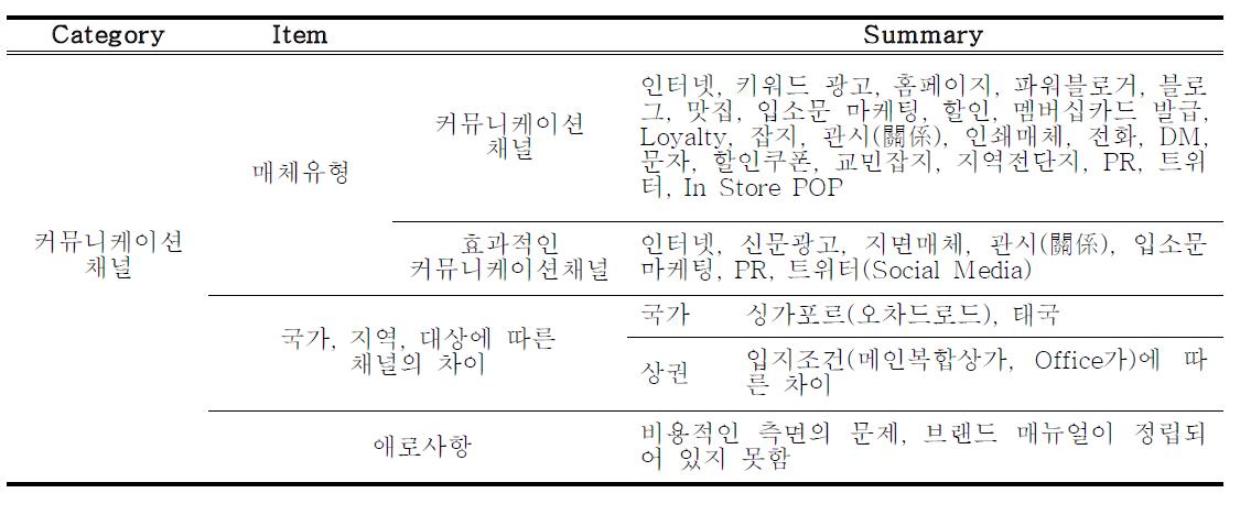 해외진출 외식기업의 한식당 마케팅 커뮤니케이션 채널