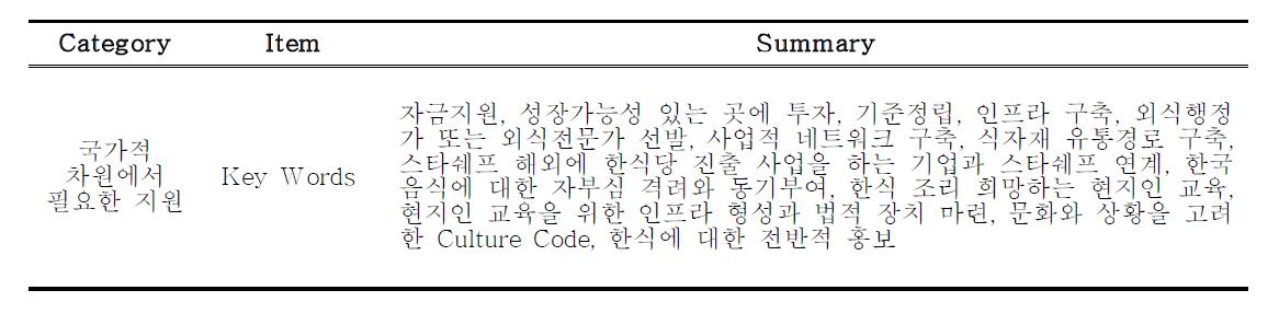 해외진출 외식기업의 국가적 지원에 대한 요구사항