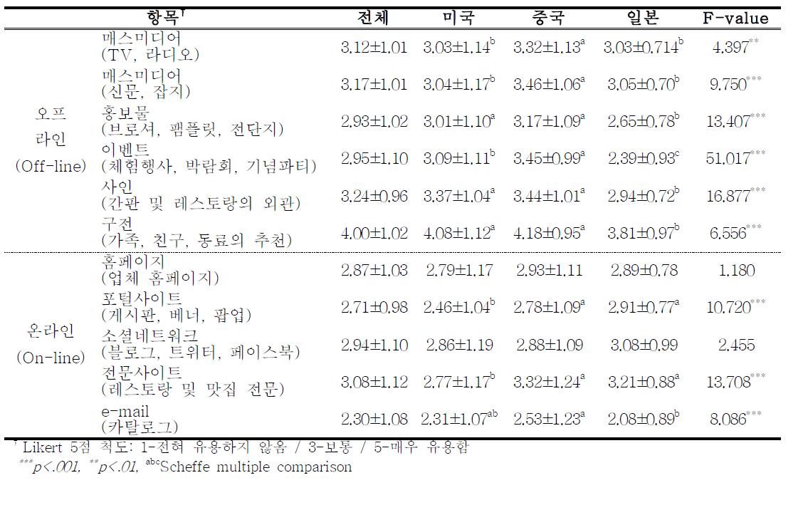 미국, 중국, 일본 소비자의 한식당 마케팅 커뮤니케이션 매체 유용성