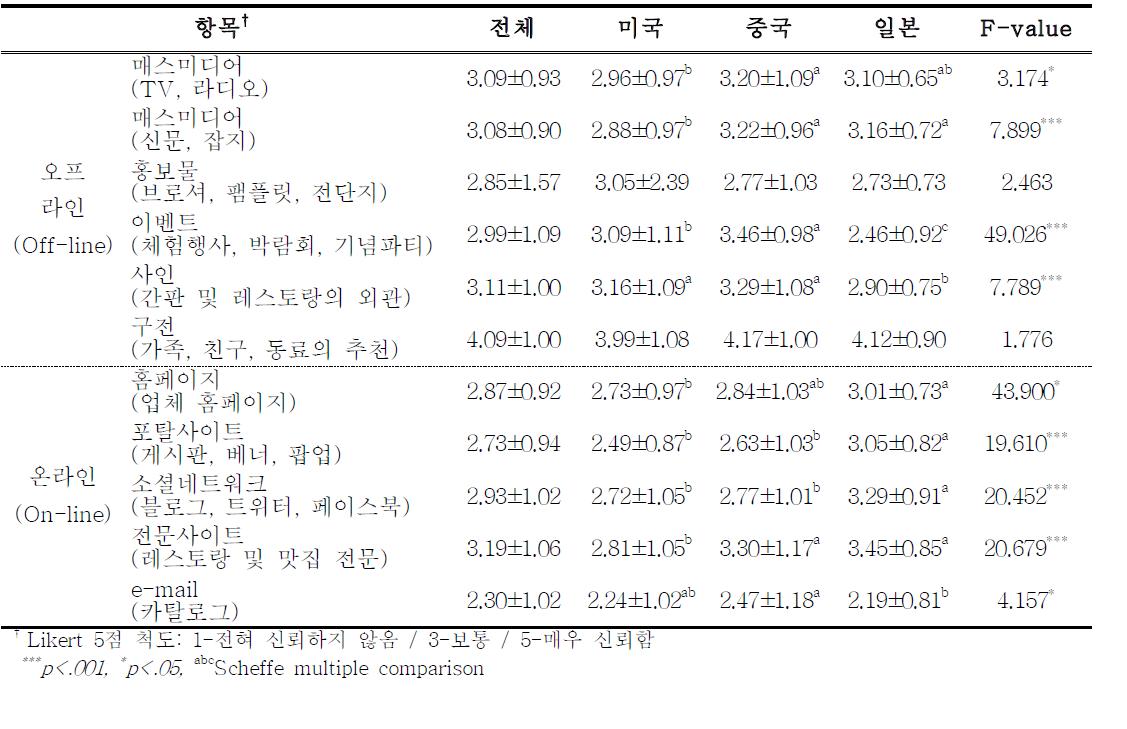 미국, 중국, 일본 소비자의 한식당 마케팅 커뮤니케이션 매체 신뢰성