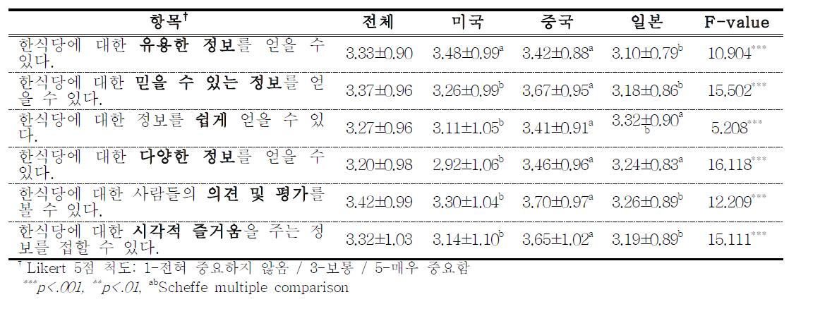 미국, 중국, 일본 소비자의 한식당 정보특성의 중요도