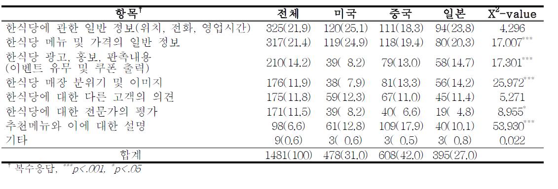 미국, 중국, 일본 소비자의 오프라인(Off-line) 한식당 정보내용