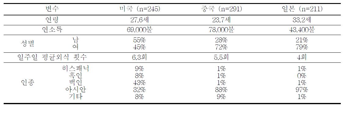 표본의 특성