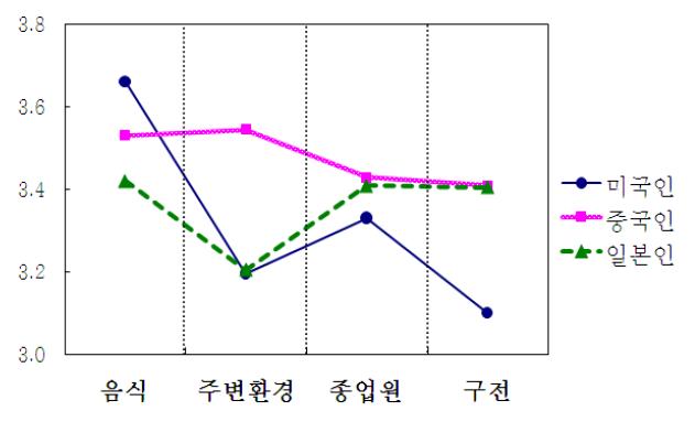 미국인·중국인·일본인의 긍정경험 수준 비교