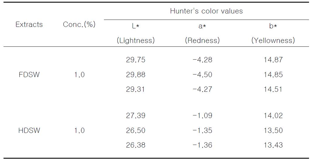 Hunter‘s color values of freeze-drying silkworm (FDSW) and heating-drying silkworm (HDSW).