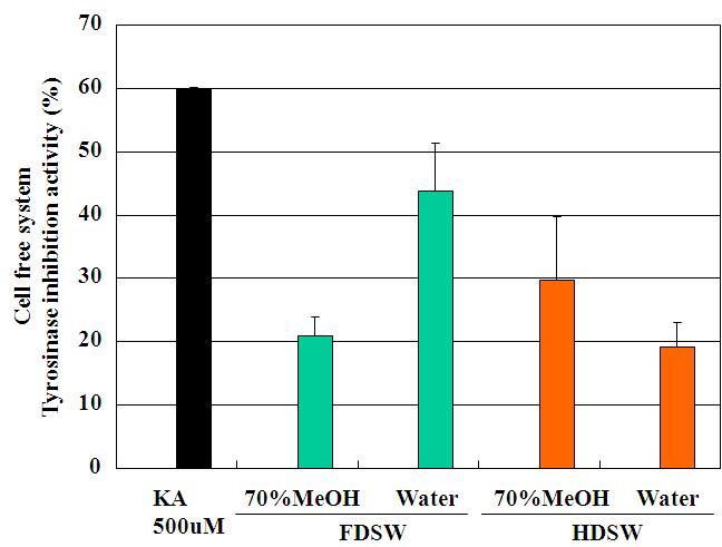 Tyrosinase inhibition activity of water and 70% methanolic extract from freeze-drying silkworm (FDSW) and heating-drying silkworm (HDSW).