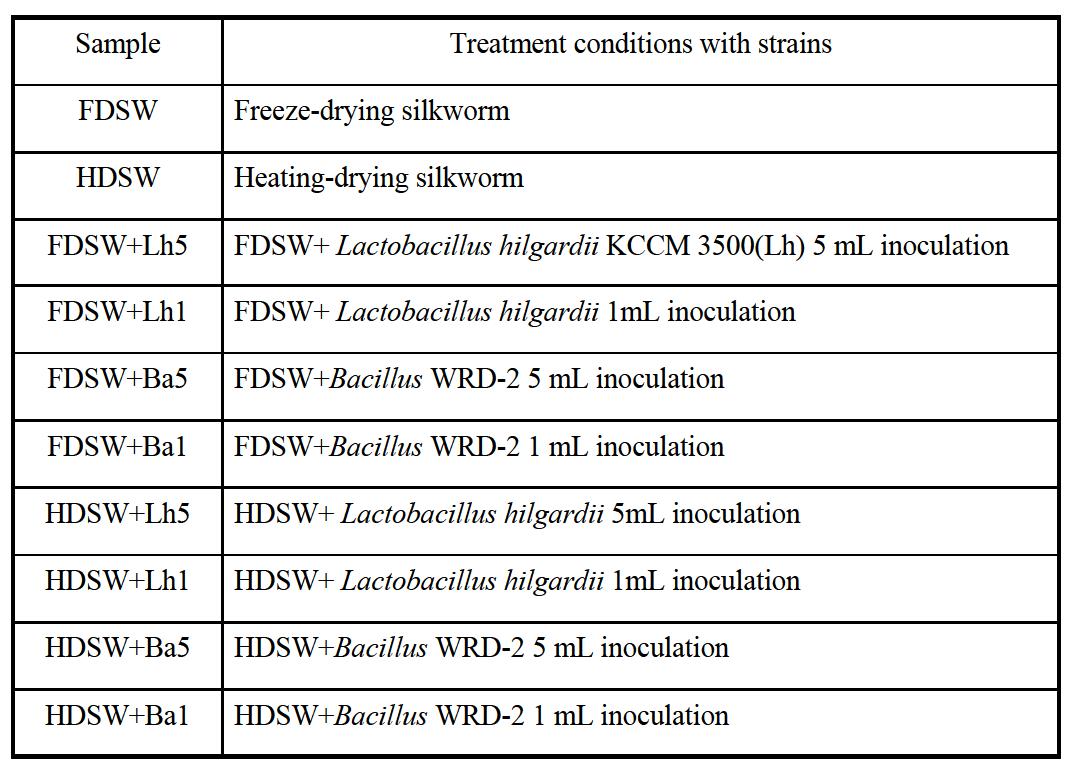 Fermented conditions using Lactobacillus hilgardii (Lh) and Bacillus subtilis WRD-2 (Ba) with freeze-drying silkworm (FDSW) and heating-drying silkworm (HDSW)