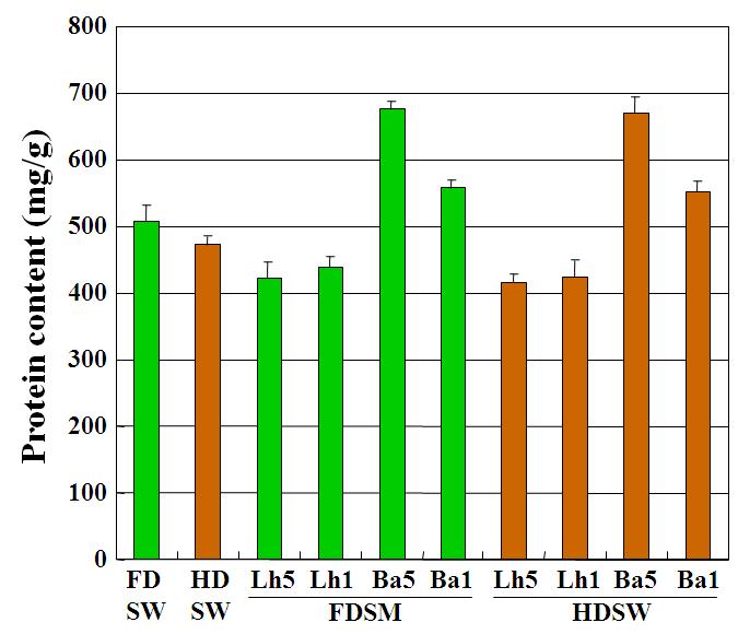Protein concentrations of freeze-drying silkworm powder (FDSW), heating-drying silkworm powder (HDSW) and fermented silkworm powders. Abbreviations are the same in table 5.
