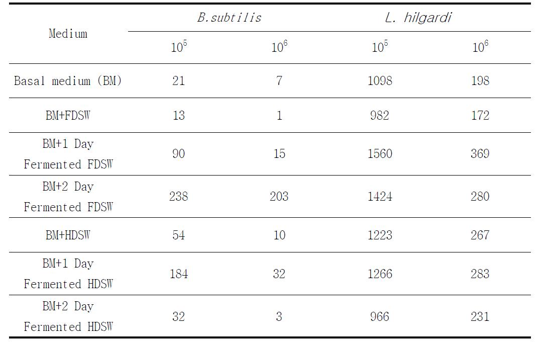 Effect of fermented silkworm powder supplementation on the strain growth of B. subtilis and L. hilgardii in cultured medium