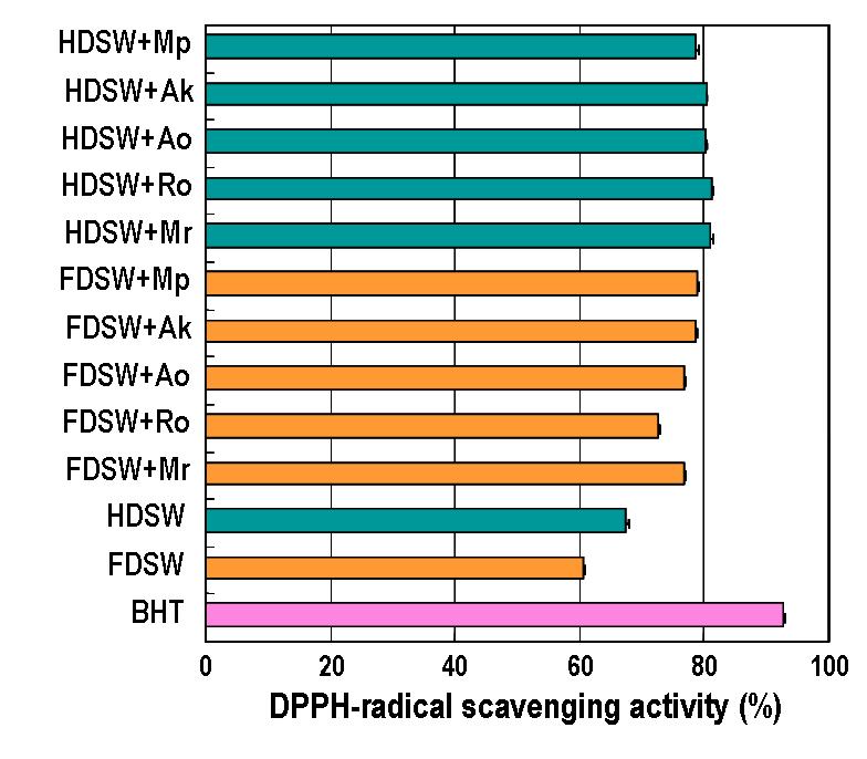 DPPH free radical scavenging activities of freeze-drying silkworm(FDSW), heating-drying silkworm (HDSW) and fermented silkworms. Abbreviations are the same in table 1.