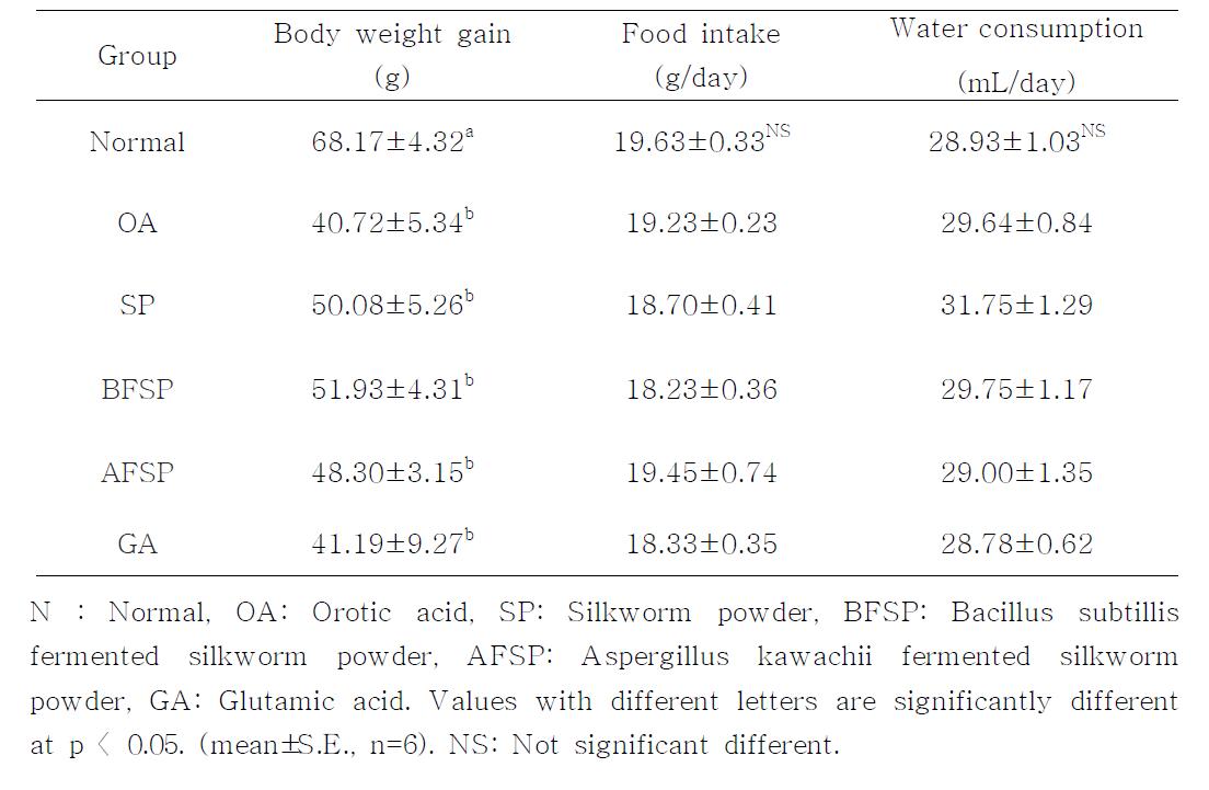 Effects of SP, BFSP, AFSP, and GA on the body weight gain, food intake, and water consumption in orotic acid feeding rats