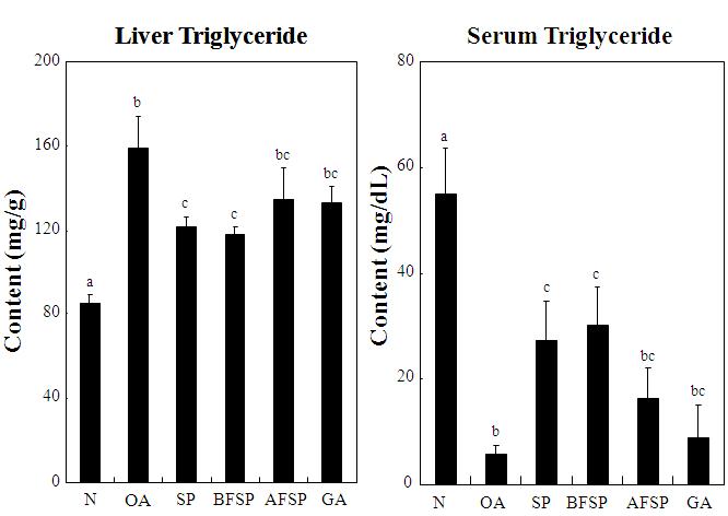 Effects of SP, BFSP, AFSP, and GA on the triglyceride contents of liver and serum in orotic acid feeding rats.