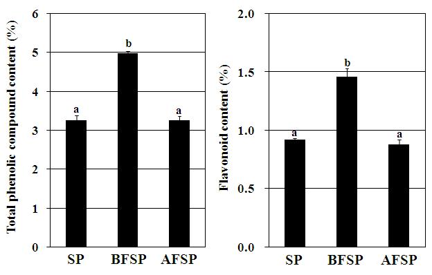 Concentrations of total polyphenolic compound and flavonoids in SP, BFSP and AFSP.