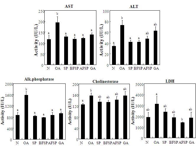Effects of SP, BFSP, AFSP and GA on the activities of AST, A LT, cholinesterase, ALP, and LDH in orotic acid feeding rats