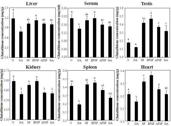 Effects of SP, BFSP, AFSP, and GA on glutathione concentrations in the liver, kidney, spleen, heart, testis and serum of orotic acid feeding rats