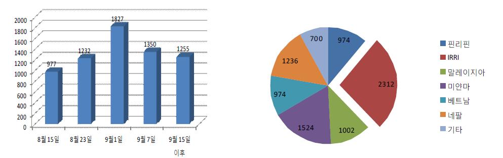 저위도 수집자원의 출수기 비교 및 국가별 분포