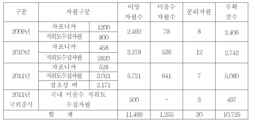 벼 유전자원 증식 결과