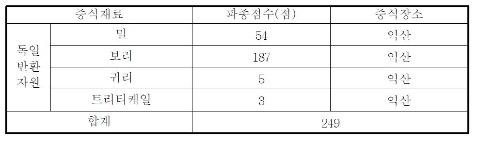 독일 IPK 반환 한반도 원산자원