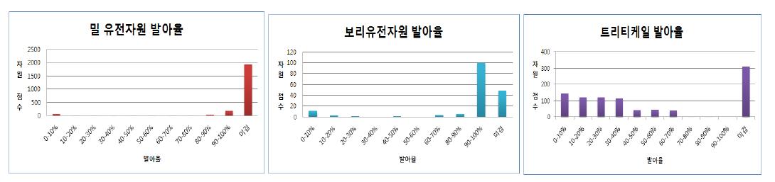 증식대상 유전자원의 발아율 분포